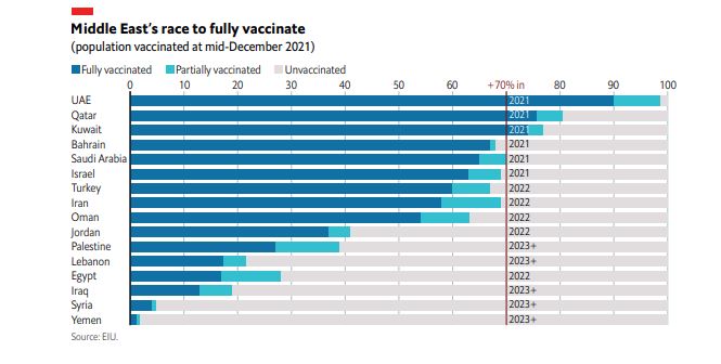سباق الشرق الأوسط للتطعيم الكامل