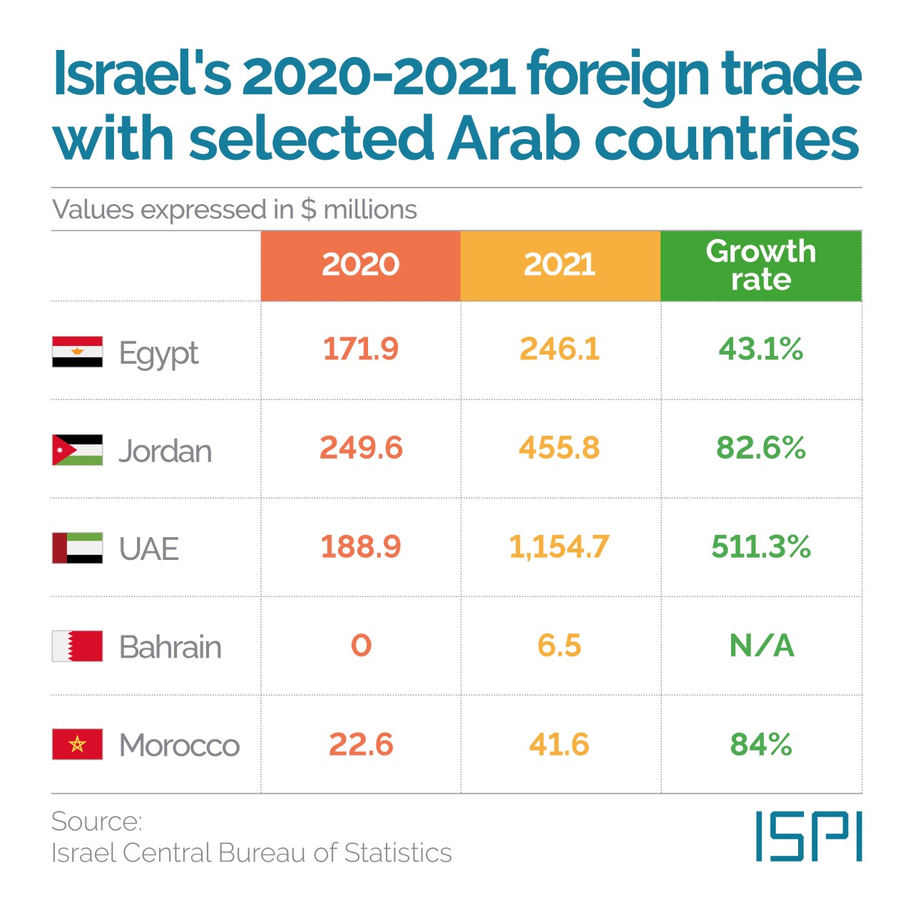 حجم التجارة بين إسرائيل والدول العربية في 2020/2021