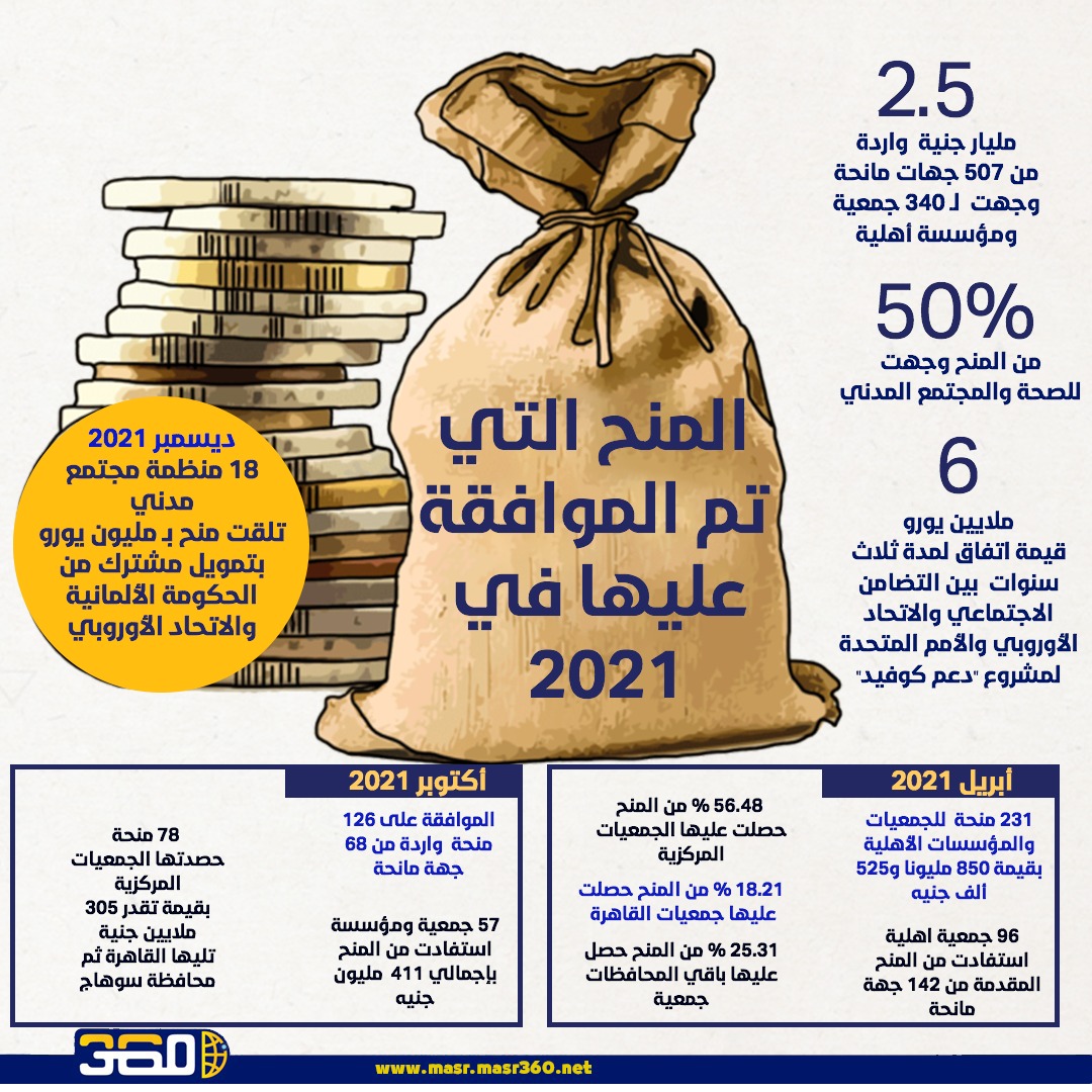 أعلنت وزيرة التضامن نيفين القباج الموافقة على منح قدرها 2.5 مليار جنيه واردة من 507 جهات مانحة لـ 340 من الجمعيات والمؤسسات الأهلية خلال عام 2021.