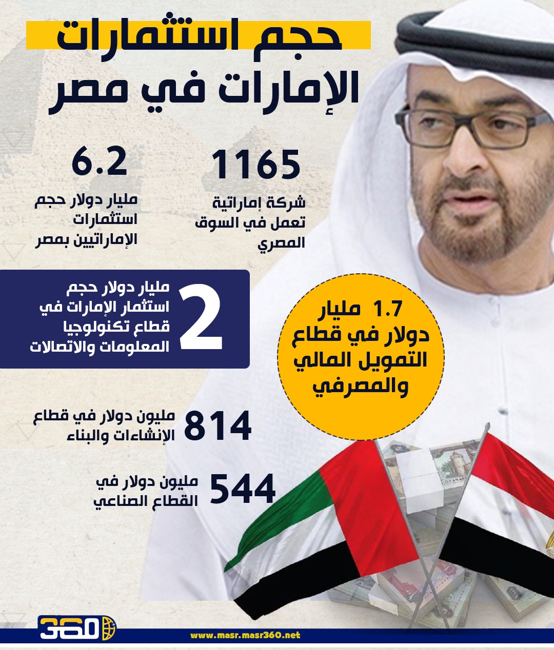 حجم استثمارات الإمارات في مصر
