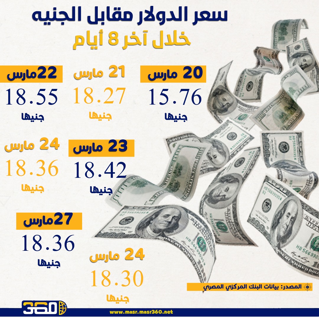 المصدر: بيانات البنك المركزي المصري