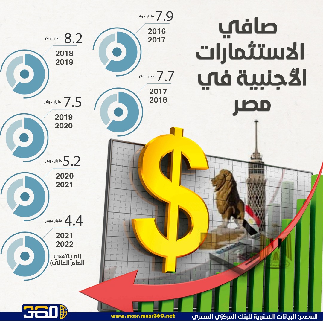 صافي الاستثمارات الأجنبية في مصر