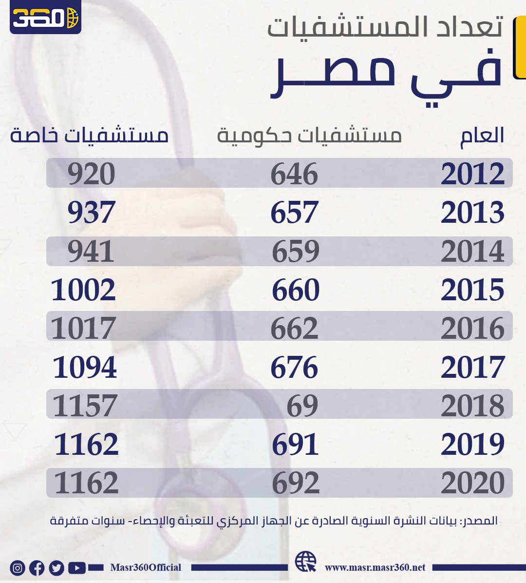 تعداد المستشفيات في مصر