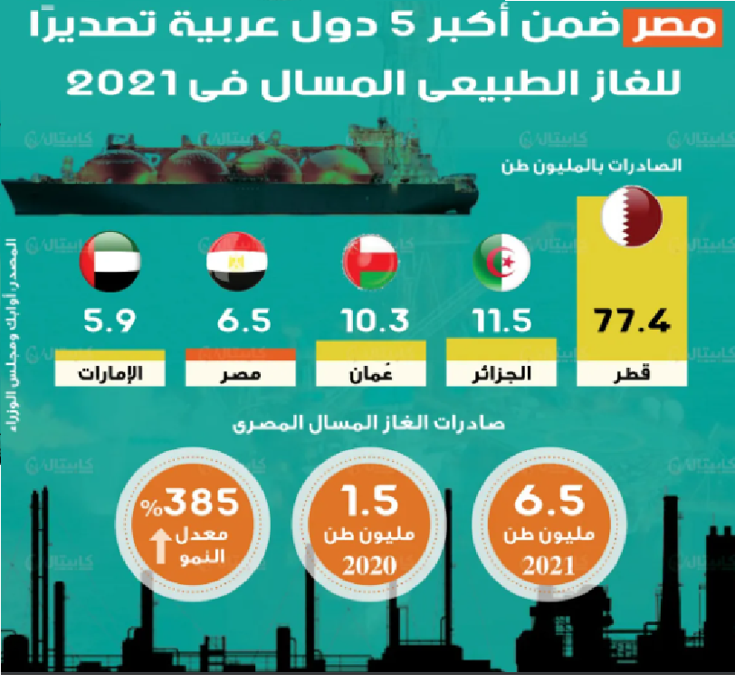 مصر بين الدول العربية في الغاز الطبيعي