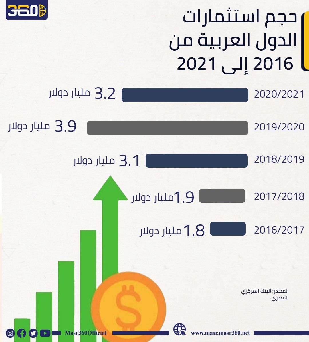 حجم استثمارات الدول العربية من 2021 إلى 2016