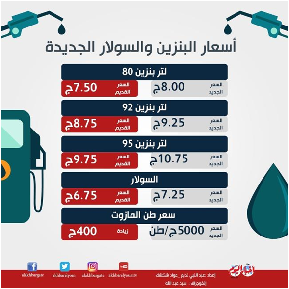 مصر ترفع أسعار الوقود بأنواعه في السوق المحلية