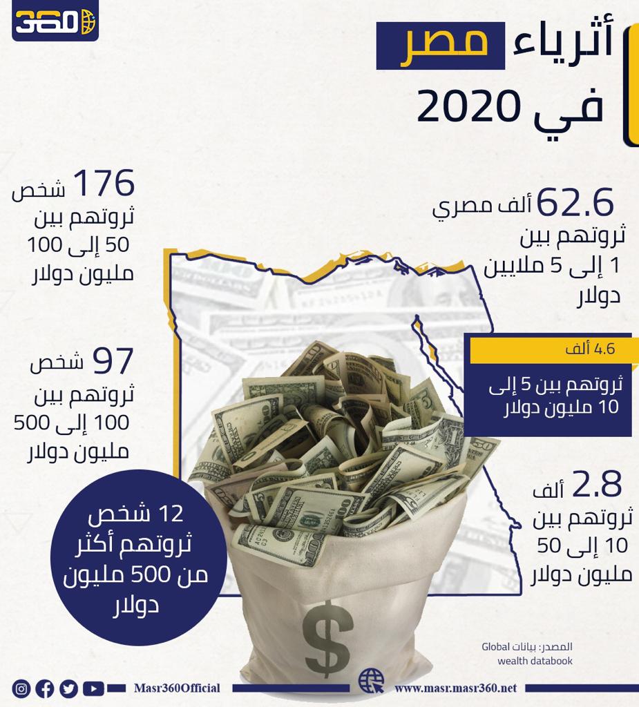 أثرياء مصر في 2020