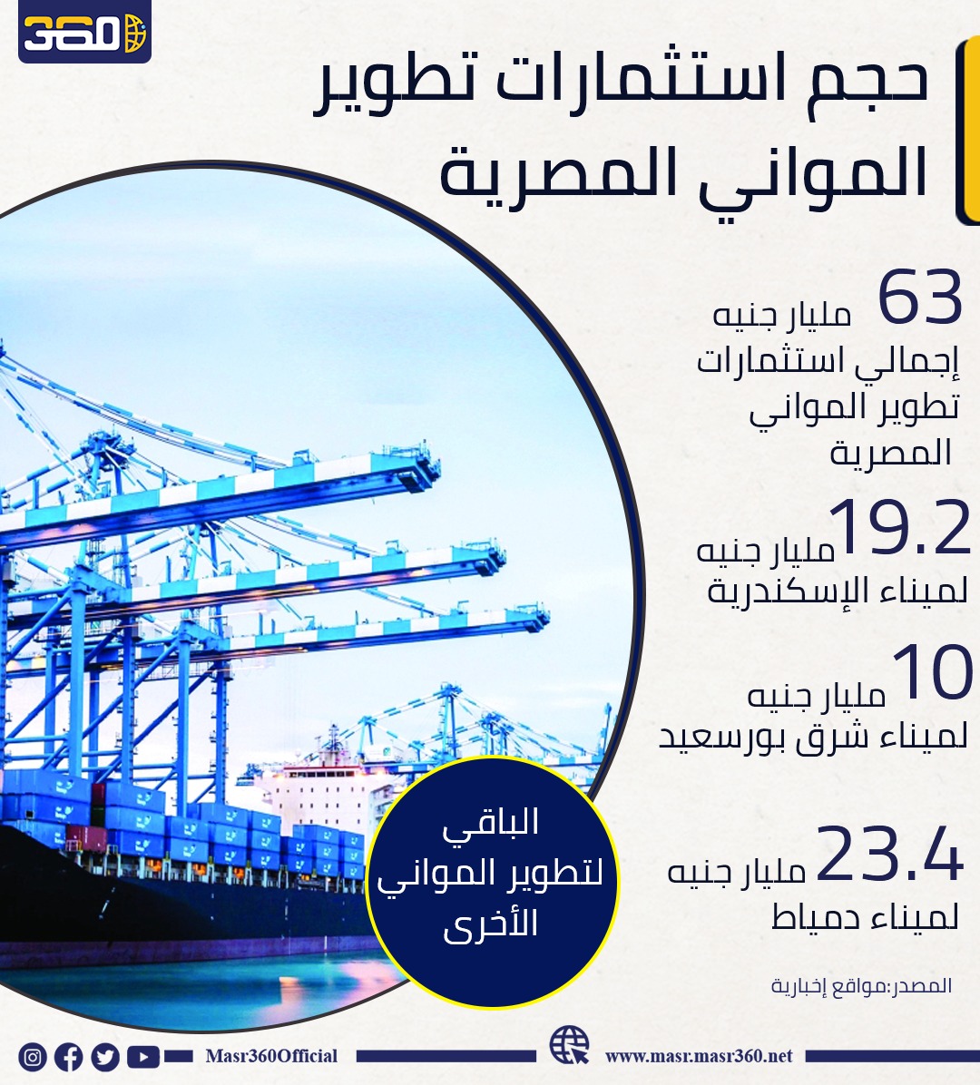 استثمارات تطوير مواني مصر