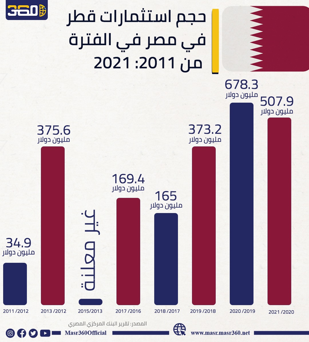 حجم استثمارات قطر في مصر (2011-2021)