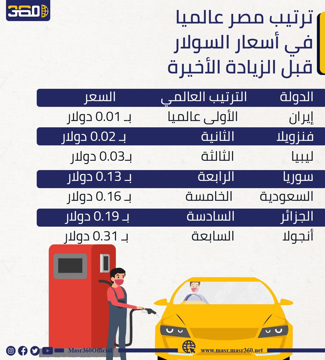 قائمة الدول الأرخص في أسعار الوقود