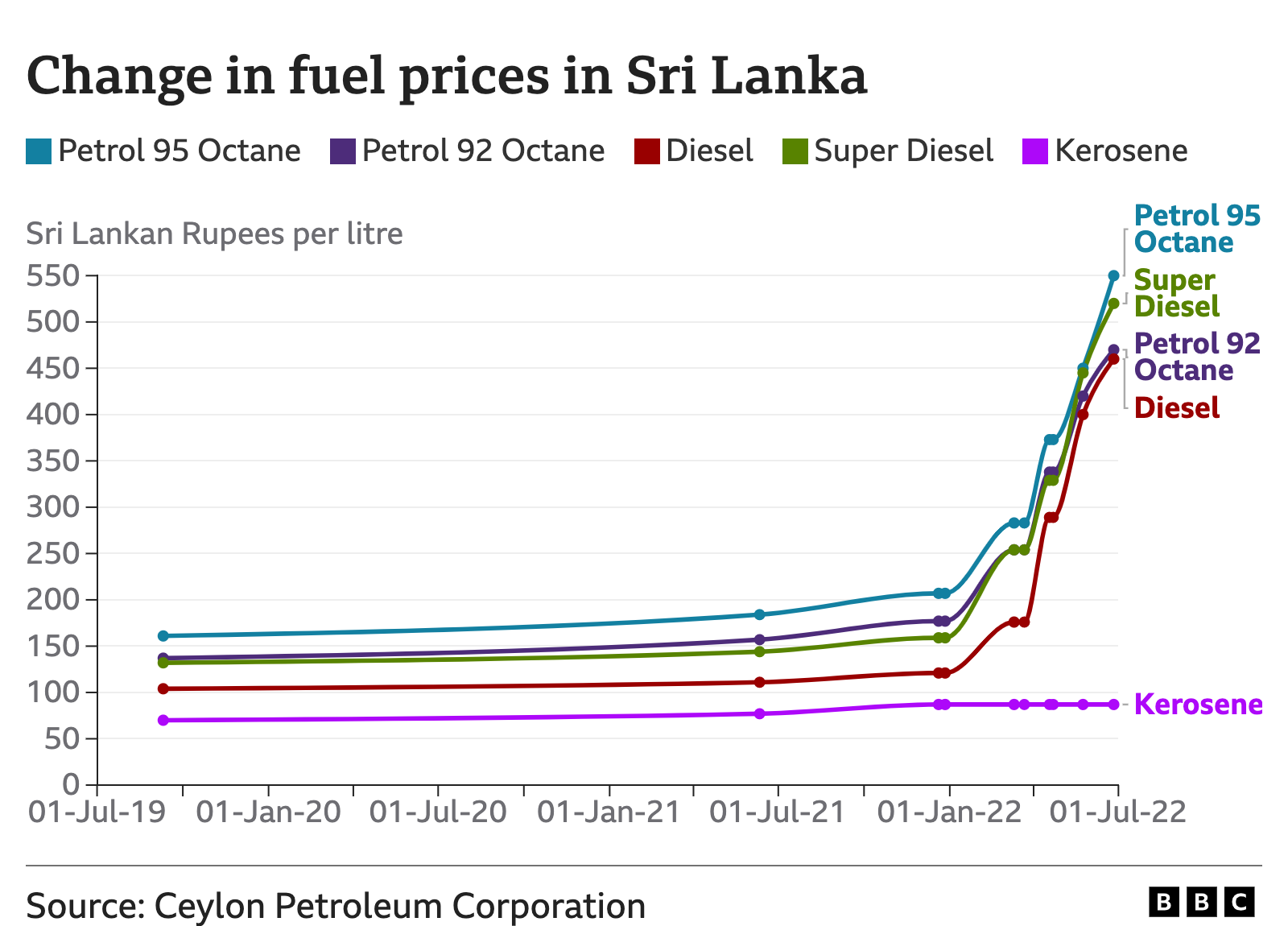أسعار الوقود في سريلانكا