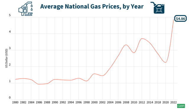 رسم بياني لمستويات متوسط أسعار جالون البنزين ( ٣.٧ لتر ) في الولايات المتحدة الأمريكية لسنوات.