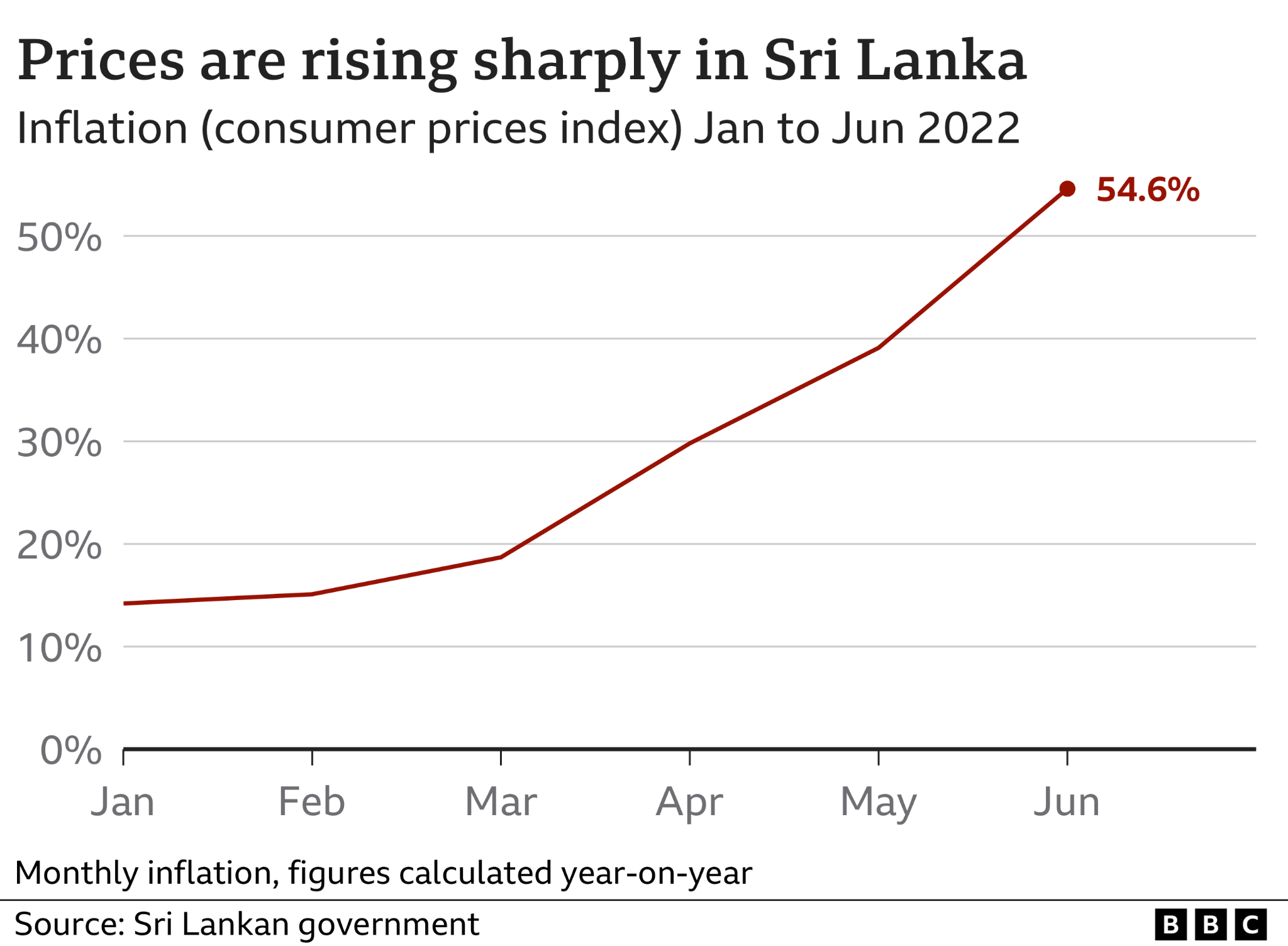 مؤشرات ارتفاع الأسعار في سريلانكا