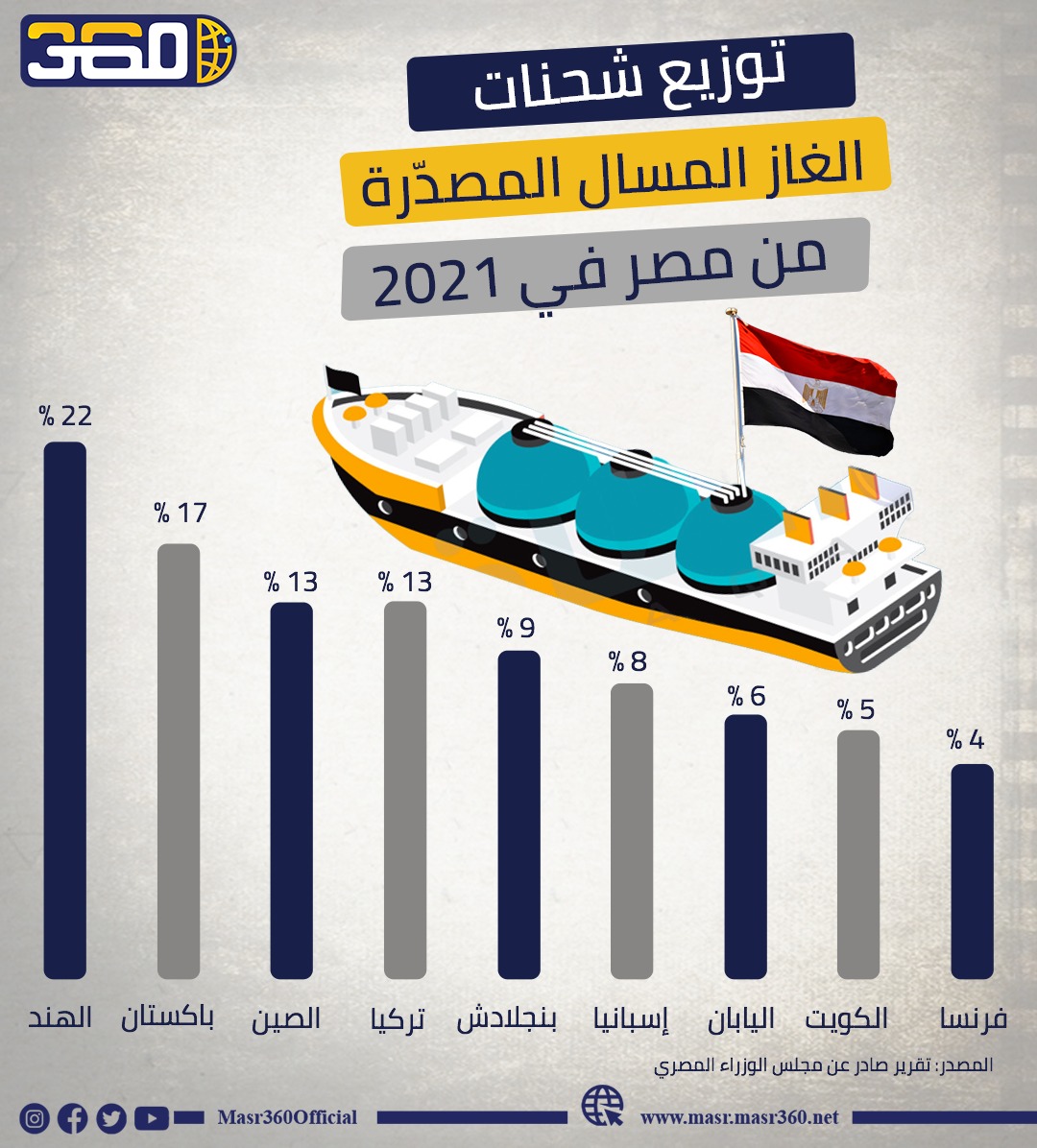 توزيع شحنات الغاز المسال المصدّرة من مصر في 2021