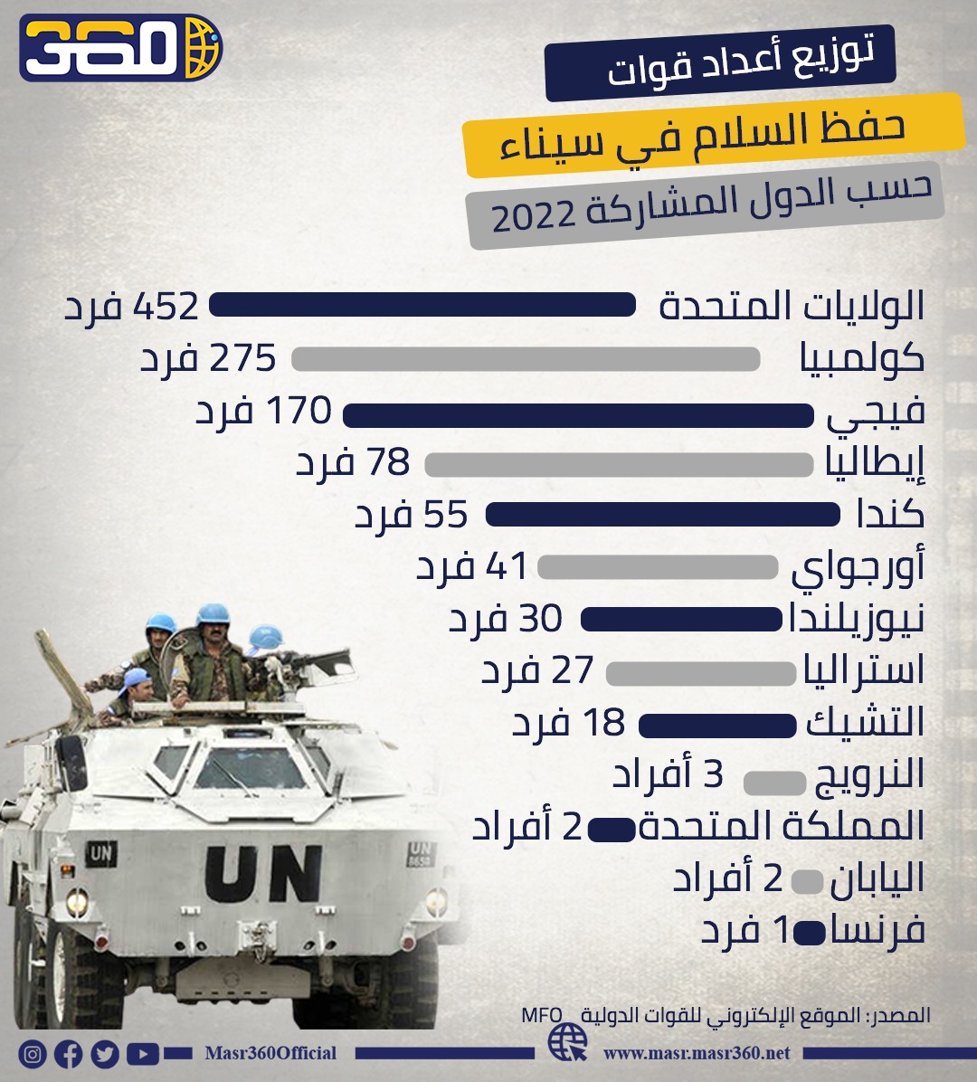 توزيع أعداد قوات حفظ السلام في سيناء حسب الدول المشاركة 2022