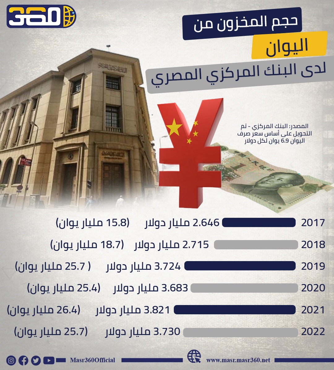 حجم المخزون من اليوان لدى البنك المركزي المصري