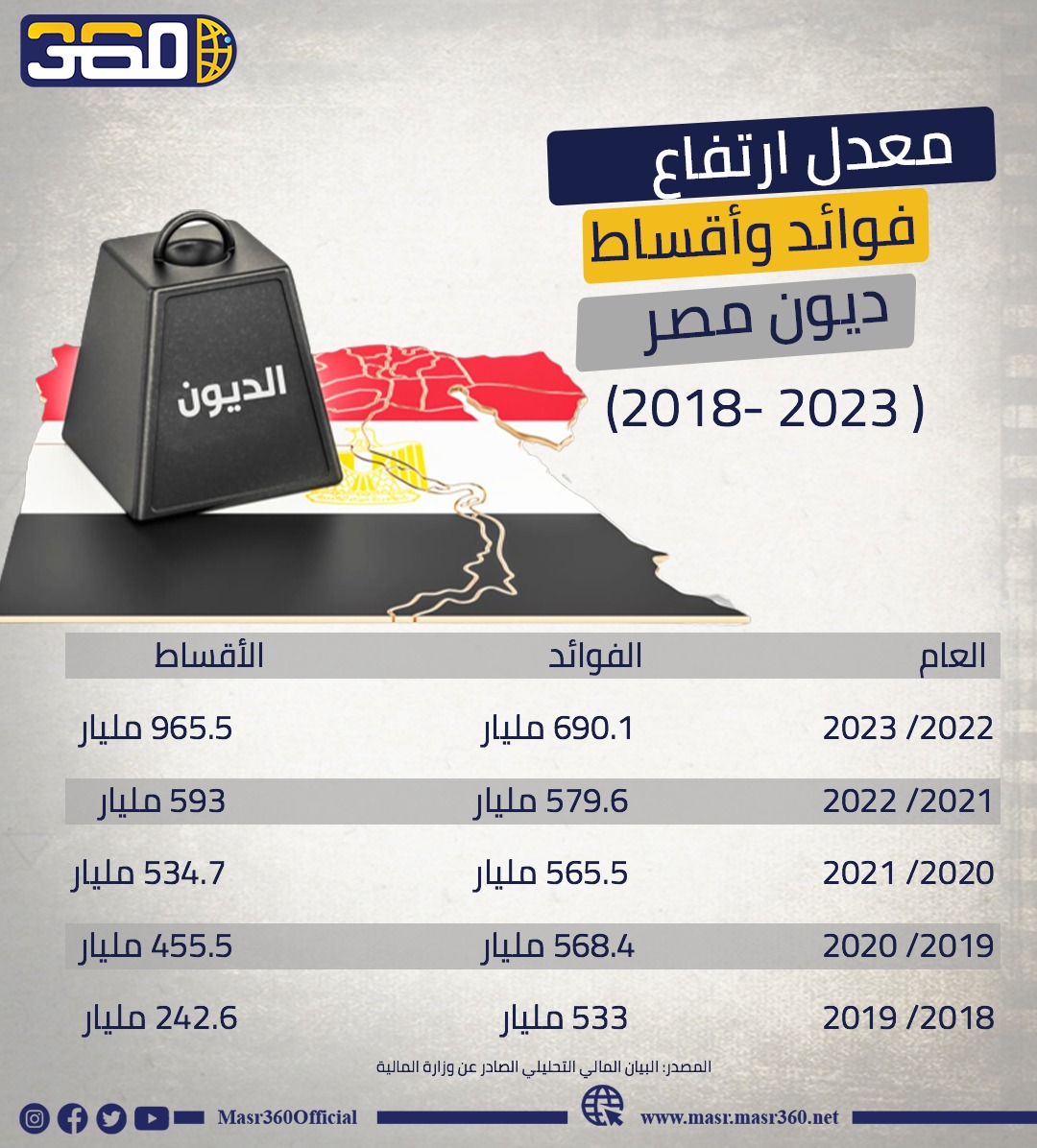 معدل ارتفاع فوائد وأقساط ديون مصر